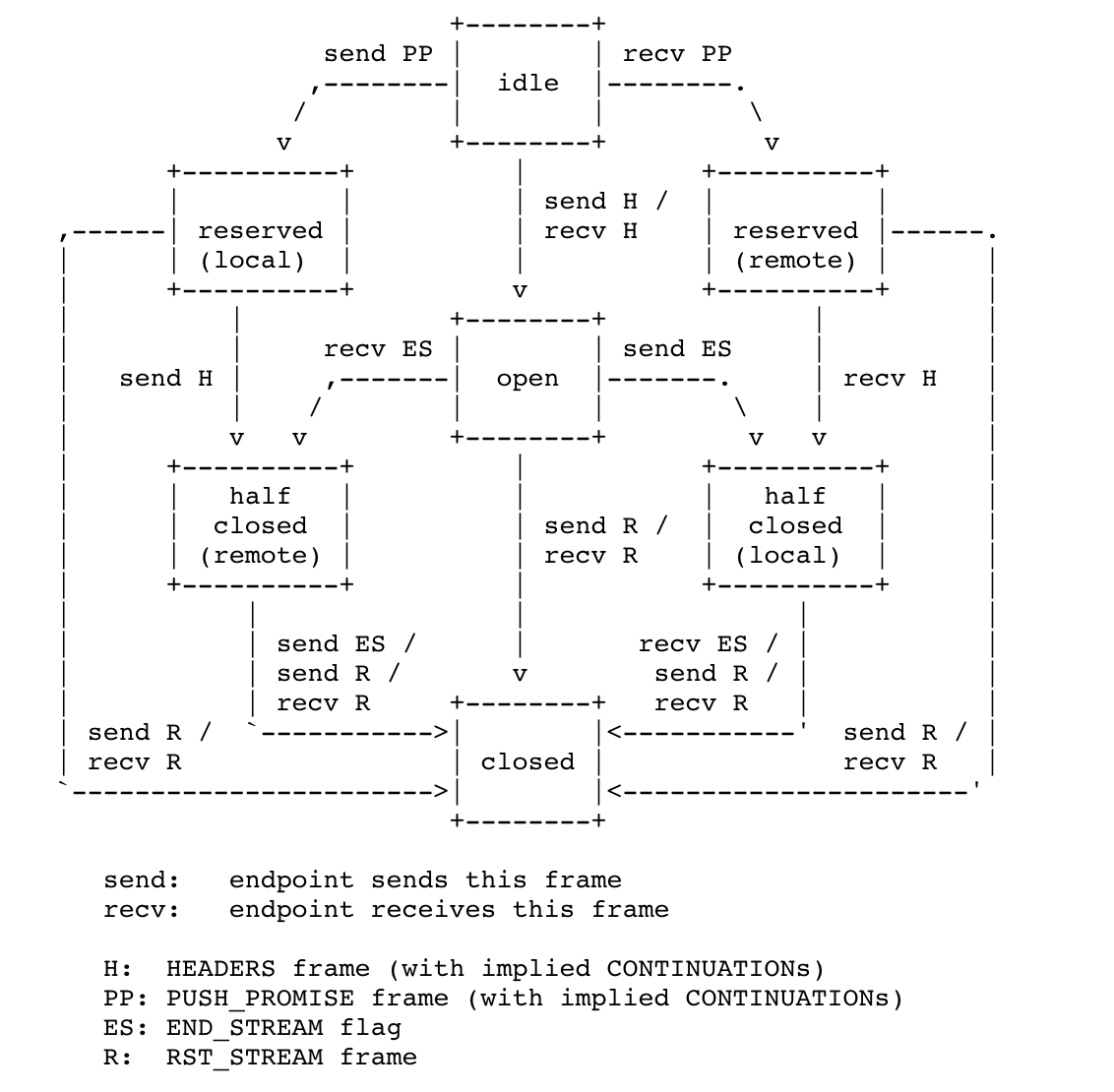 stream state machine